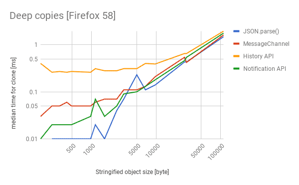 Performance in Firefox 58